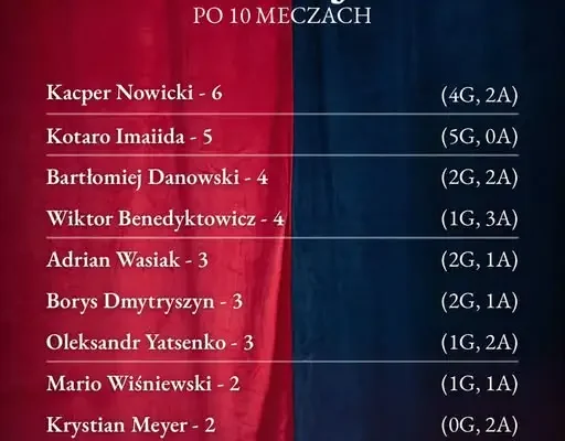 Sokół Ostróda: Nowicki liderem po 10 kolejkach, Imaiida depcze mu po piętach