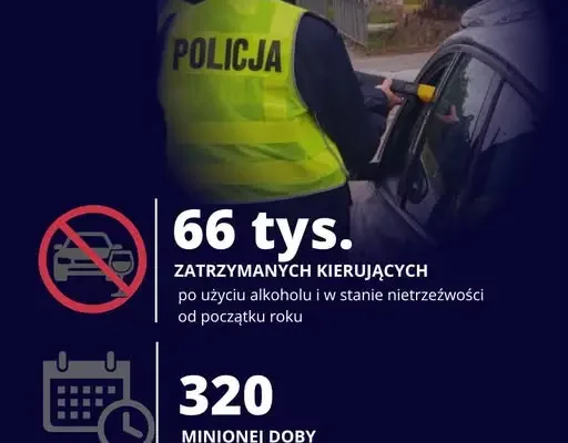 Prawie 66 tysięcy pijanych kierowców zatrzymanych od początku roku