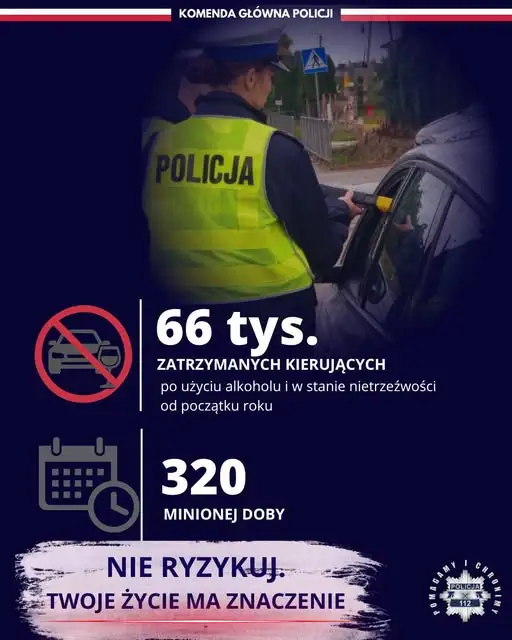 Prawie 66 tysięcy pijanych kierowców zatrzymanych od początku roku