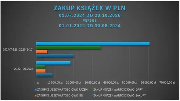 Biblioteka świętuje 70-lecie z rekordowym księgozbiorem